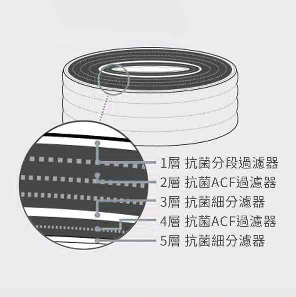 韓國 ACF 活性碳濾芯 - 五層除氯抗菌 | Originalemall 香港